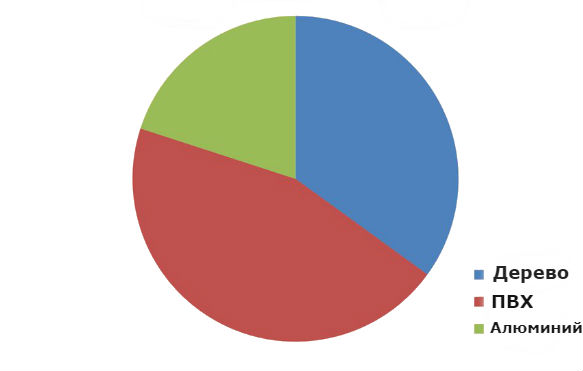 популярность материалов для окон